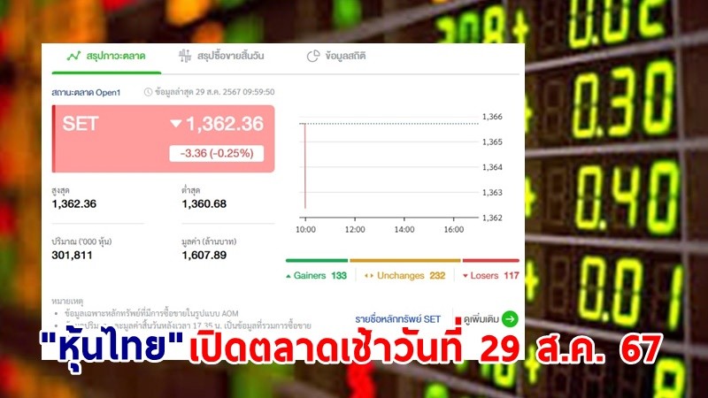 "หุ้นไทย" เช้าวันที่ 29 ส.ค. 67 อยู่ที่ระดับ 1,362.36 จุด เปลี่ยนแปลง 3.36