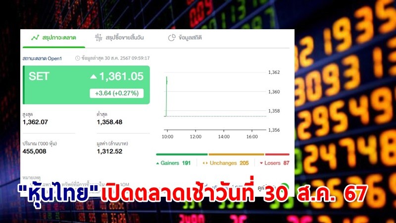 "หุ้นไทย" เช้าวันที่ 30 ส.ค. 67 อยู่ที่ระดับ 1,361.05 จุด เปลี่ยนแปลง 3.64