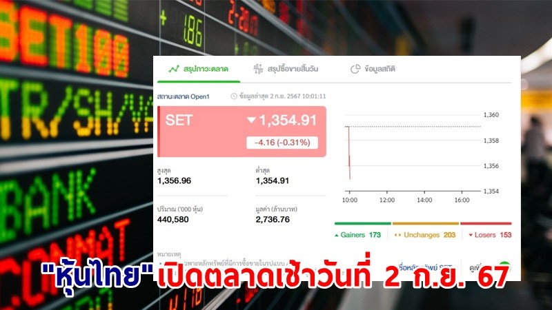 "หุ้นไทย" เช้าวันที่ 2 ก.ย. 67 อยู่ที่ระดับ 1,354.91 จุด เปลี่ยนแปลง 4.16