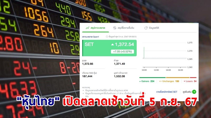 "หุ้นไทย" เช้าวันที่ 5 ก.ย. 67 อยู่ที่ระดับ 1,372.54 จุด เปลี่ยนแปลง 7.05