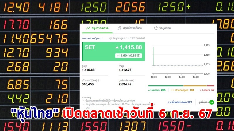 "หุ้นไทย" เช้าวันที่ 10 ก.ย. 67 อยู่ที่ระดับ 1,415.88 จุด เปลี่ยนแปลง 11.60