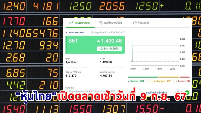 "หุ้นไทย" เช้าวันที่ 9 ก.ย. 67 อยู่ที่ระดับ 1,430.48 จุด เปลี่ยนแปลง 2.84