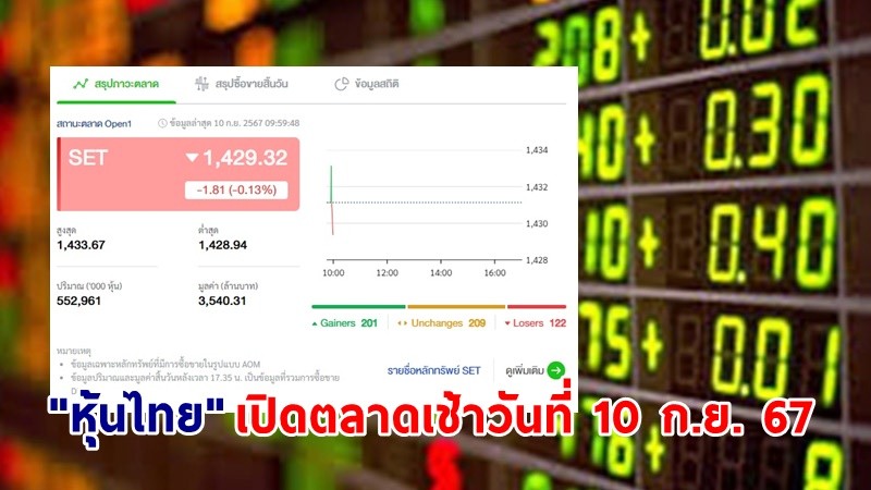 "หุ้นไทย" เช้าวันที่ 10 ก.ย. 67 อยู่ที่ระดับ 1,429.32 จุด เปลี่ยนแปลง 1.81