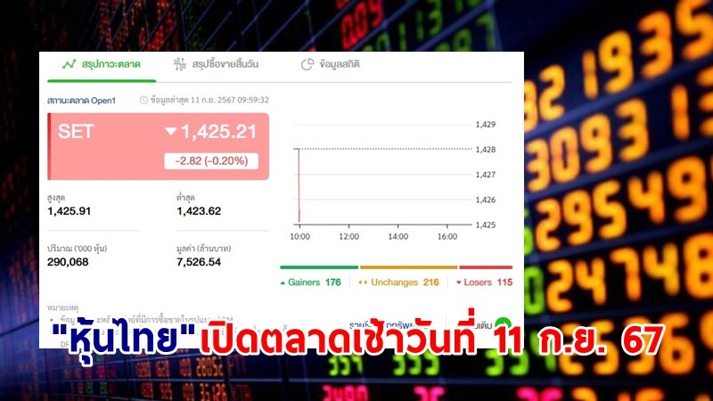 "หุ้นไทย" เช้าวันที่ 11 ก.ย. 67 อยู่ที่ระดับ 1,425.21 จุด เปลี่ยนแปลง 1.81