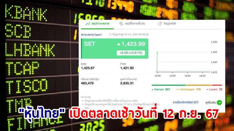 "หุ้นไทย" เปิดตลาดเช้าวันที่ 12 ก.ย.67 อยู่ที่ระดับ 1,423.99 จุด เปลี่ยนแปลง 8.58 จุด