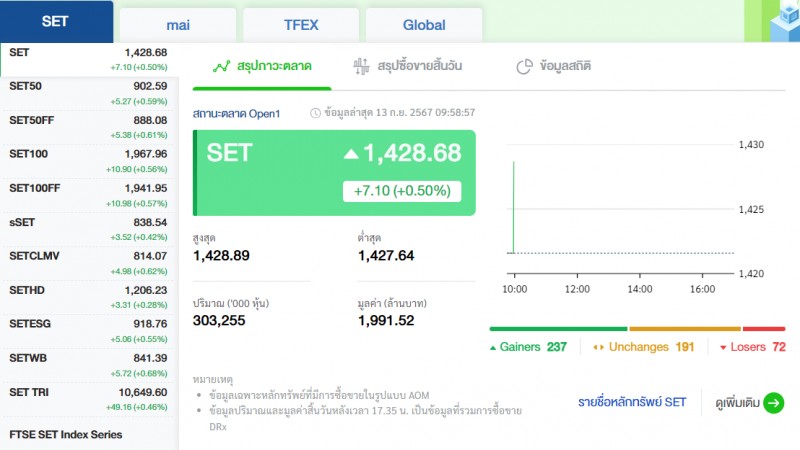 "หุ้นไทย" เปิดตลาดเช้าวันที่ 13 ก.ย.67 อยู่ที่ระดับ 1,428.68 จุด เปลี่ยนแปลง 7.10 จุด