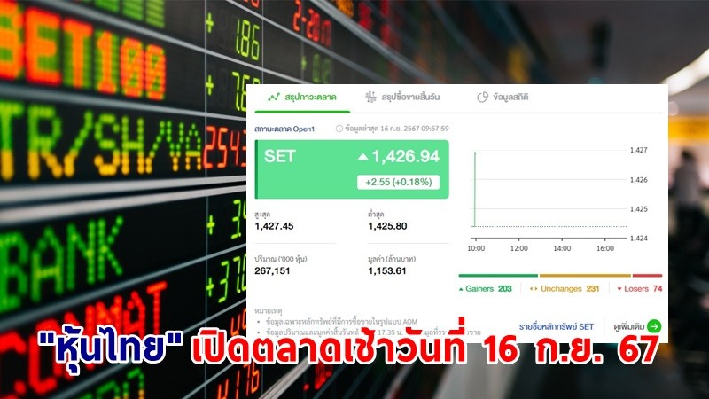 "หุ้นไทย" เช้าวันที่ 16 ก.ย. 67 อยู่ที่ระดับ 1,426.94 จุด เปลี่ยนแปลง 2.55