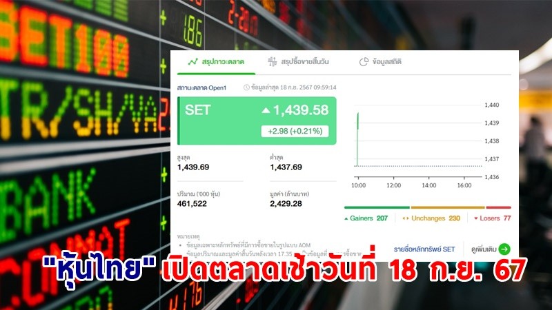 "หุ้นไทย" เช้าวันที่ 18 ก.ย. 67 อยู่ที่ระดับ 1,439.58 จุด เปลี่ยนแปลง 2.98