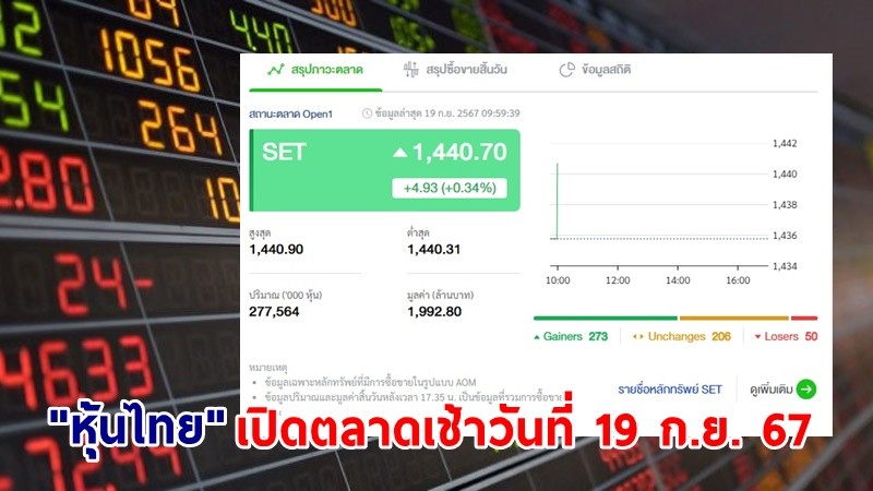 "หุ้นไทย" เช้าวันที่ 19 ก.ย. 67 อยู่ที่ระดับ 1,440.70 จุด เปลี่ยนแปลง 4.93