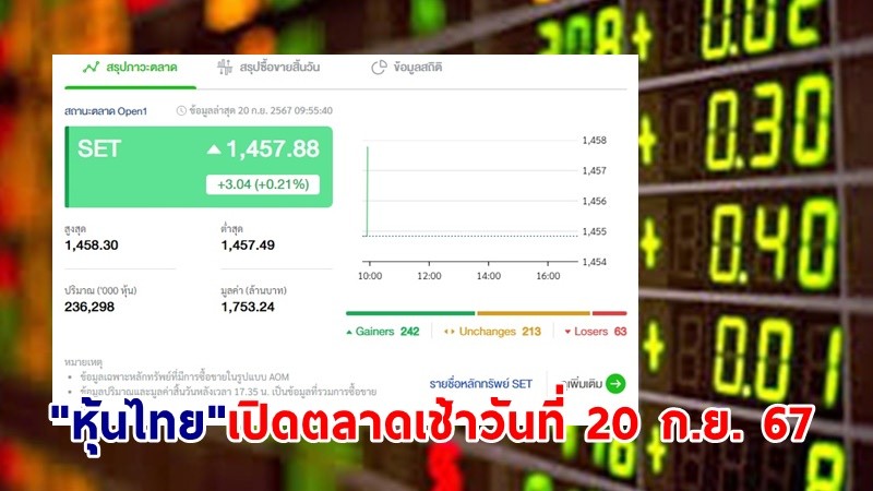 "หุ้นไทย" เช้าวันที่ 20 ก.ย. 67 อยู่ที่ระดับ 1,457.88 จุด เปลี่ยนแปลง 3.04