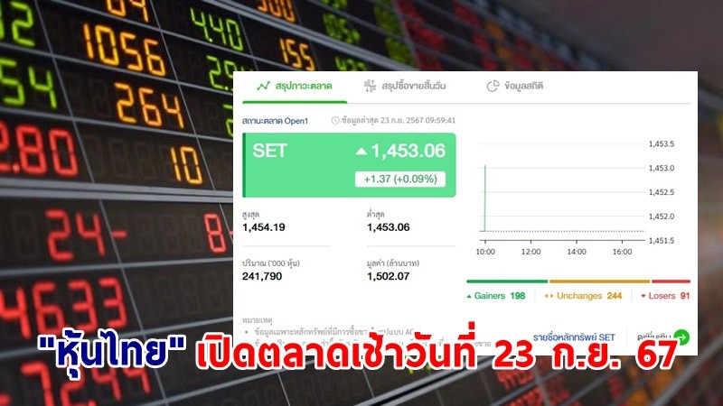 "หุ้นไทย" เช้าวันที่ 23 ก.ย. 67 อยู่ที่ระดับ 1,453.06 จุด เปลี่ยนแปลง 1.37