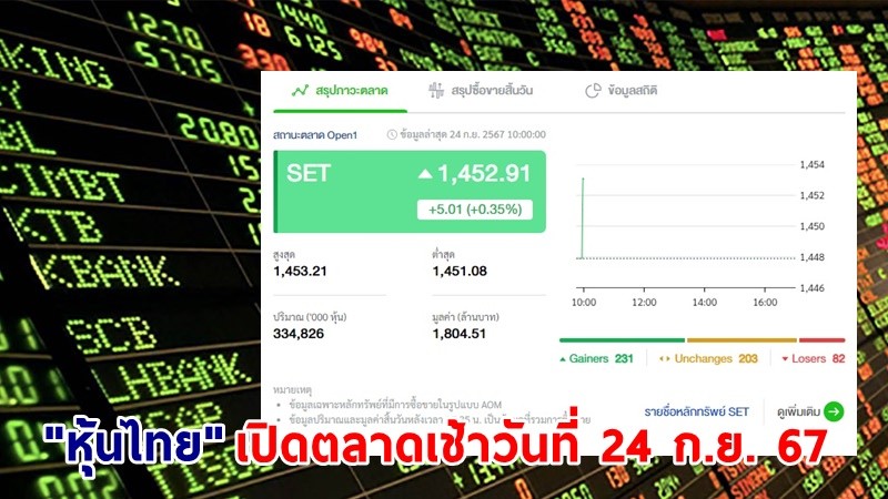 "หุ้นไทย" เช้าวันที่ 24 ก.ย. 67 อยู่ที่ระดับ 1,452.91 จุด เปลี่ยนแปลง 5.01