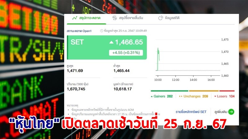 "หุ้นไทย" เช้าวันที่ 25 ก.ย. 67 อยู่ที่ระดับ 1,466.65 จุด เปลี่ยนแปลง 4.55