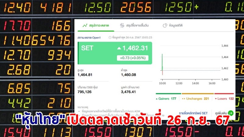 "หุ้นไทย" เช้าวันที่ 26 ก.ย. 67 อยู่ที่ระดับ 1,462.31 จุด เปลี่ยนแปลง 0.73