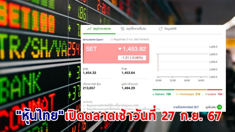 "หุ้นไทย" เช้าวันที่ 27 ก.ย. 67 อยู่ที่ระดับ 1,453.82 จุด เปลี่ยนแปลง 1.21