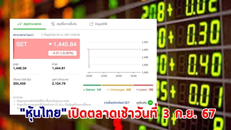 "หุ้นไทย" เช้าวันที่ 30 ก.ย. 67 อยู่ที่ระดับ 1,445.84 จุด เปลี่ยนแปลง 4.31