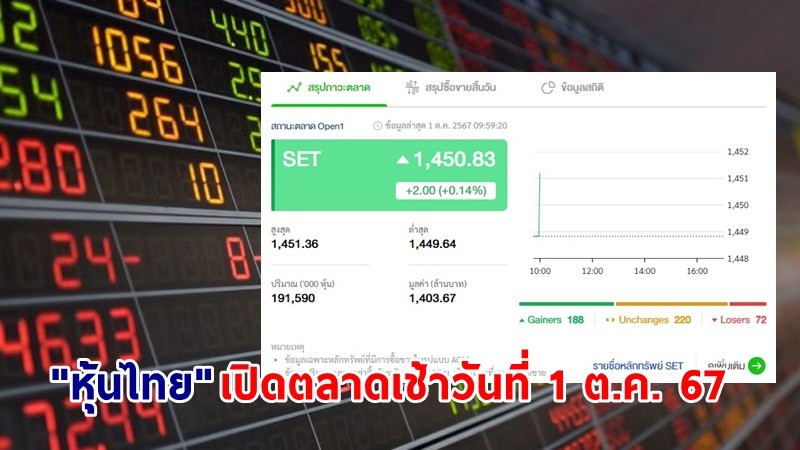 "หุ้นไทย" เช้าวันที่ 1 ต.ค. 67 อยู่ที่ระดับ 1,450.83 จุด เปลี่ยนแปลง 2.00