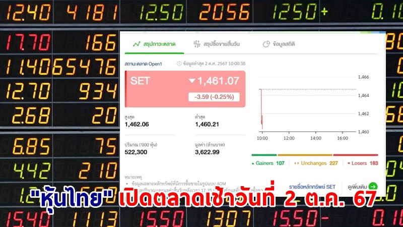 "หุ้นไทย" เช้าวันที่ 2 ต.ค. 67 อยู่ที่ระดับ 1,461.07 จุด เปลี่ยนแปลง 3.59