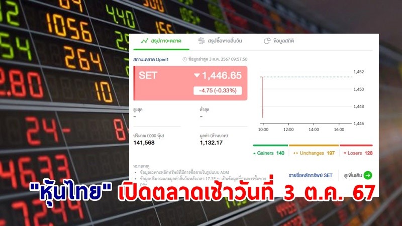 "หุ้นไทย" เช้าวันที่ 3 ต.ค. 67 อยู่ที่ระดับ 1,466.65 จุด เปลี่ยนแปลง 4.75