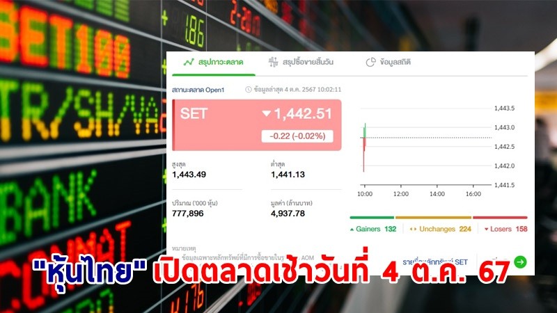 "หุ้นไทย" เช้าวันที่ 4 ต.ค. 67 อยู่ที่ระดับ 1,442.51 จุด เปลี่ยนแปลง 0.22