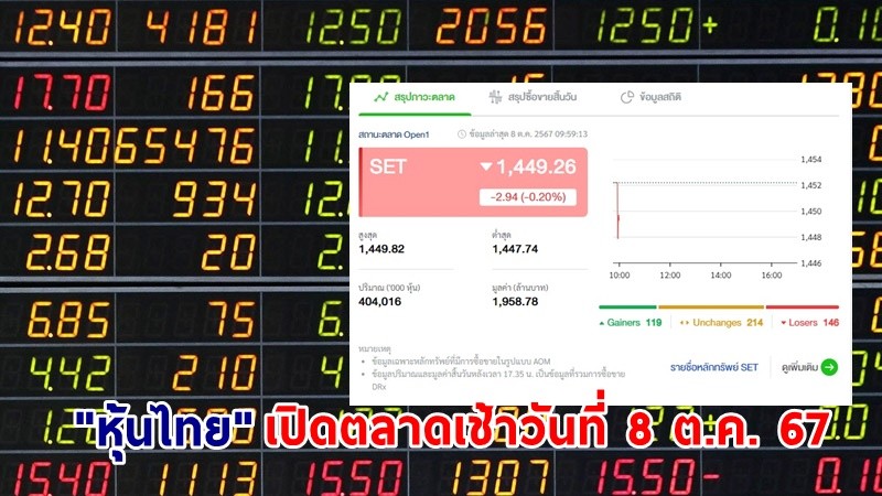 "หุ้นไทย" เช้าวันที่ 8 ต.ค. 67 อยู่ที่ระดับ 1,449.26 จุด เปลี่ยนแปลง 2.94