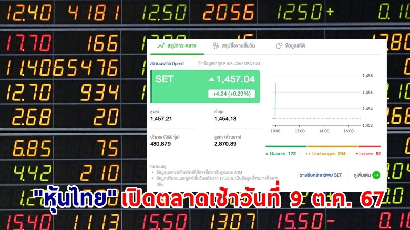 "หุ้นไทย" เช้าวันที่ 9 ต.ค. 67 อยู่ที่ระดับ 1,457.04 จุด เปลี่ยนแปลง 4.24