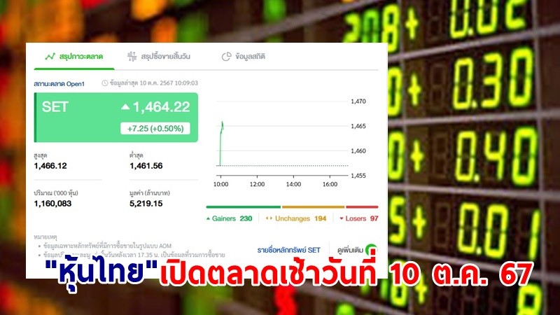 "หุ้นไทย" เช้าวันที่ 10  ต.ค. 67 อยู่ที่ระดับ 1,464.22 จุด เปลี่ยนแปลง 7.25