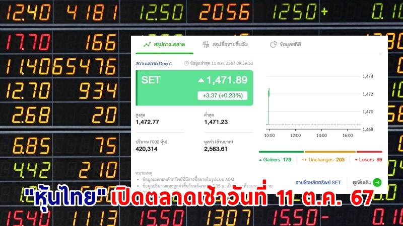 "หุ้นไทย" เช้าวันที่ 11  ต.ค. 67 อยู่ที่ระดับ 1,471.89 จุด เปลี่ยนแปลง 3.37