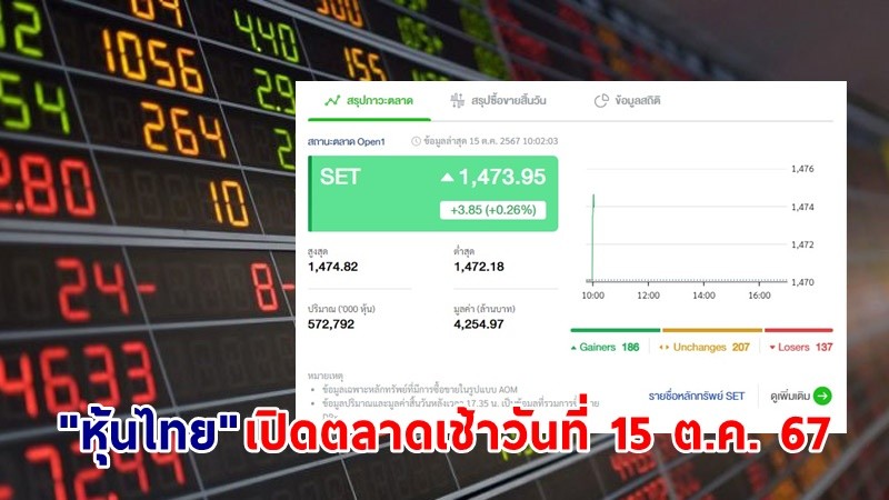 "หุ้นไทย" เช้าวันที่ 15  ต.ค. 67 อยู่ที่ระดับ 1,473.95 จุด เปลี่ยนแปลง 3.85