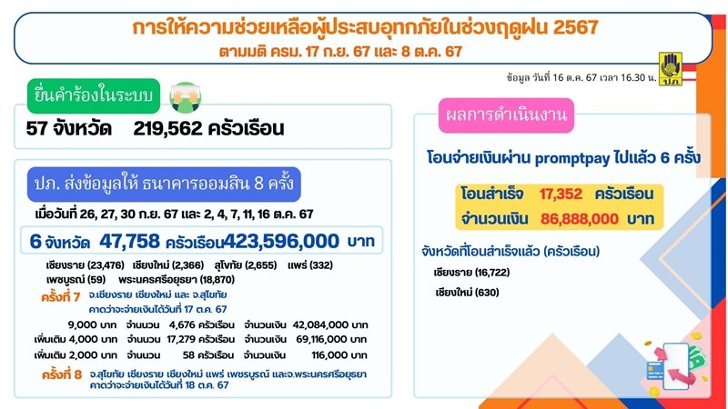 ปภ.จ่ายเยียวยาผู้ประสบอุทกภัยแล้ว 86 ล้าน รอโอนเพิ่มอีก 330 ล้าน เร่งจ่ายให้เสร็จใน 31 ต.ค