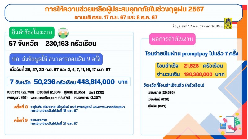 ปภ.แจ้งคืบหน้าจ่ายเงินช่วยเหลือผู้ประสบอุทกภัย เผยโอนสำเร็จแล้ว 196 ล้านบาท