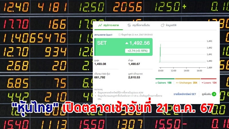 "หุ้นไทย" เช้าวันที่ 21  ต.ค. 67 อยู่ที่ระดับ 1,492.56 จุด เปลี่ยนแปลง 2.74