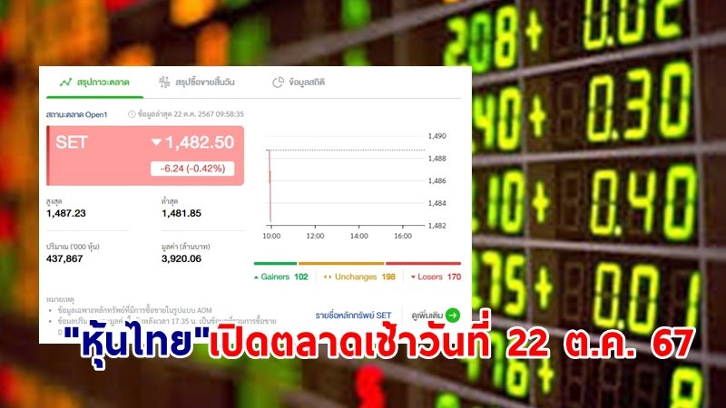 "หุ้นไทย" เช้าวันที่ 22 ต.ค. 67 อยู่ที่ระดับ 1,482.50 จุด เปลี่ยนแปลง 6.24