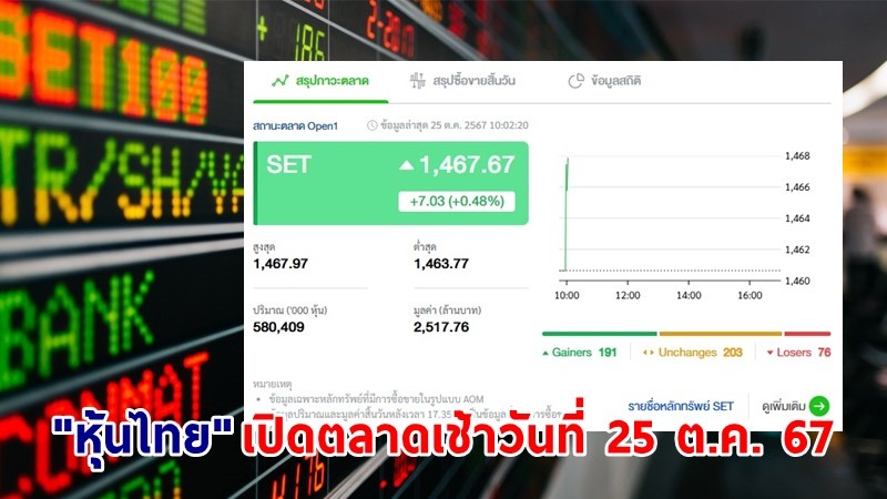 "หุ้นไทย" เช้าวันที่ 25 ต.ค. 67 อยู่ที่ระดับ 1,467.67 จุด เปลี่ยนแปลง 7.03