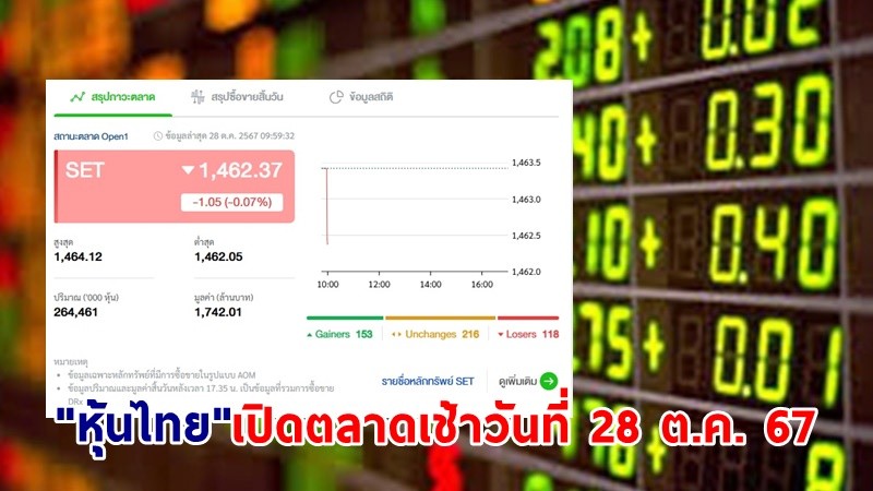 "หุ้นไทย" เช้าวันที่ 28 ต.ค. 67 อยู่ที่ระดับ 1,462.37 จุด เปลี่ยนแปลง 1.05