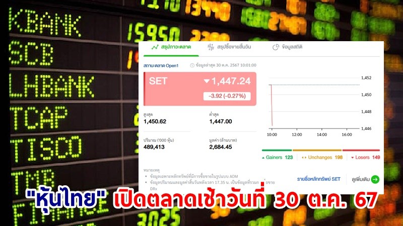 "หุ้นไทย" เปิดตลาดเช้าวันที่ 30 ต.ค.67 อยู่ที่ระดับ 1,447.24 จุด เปลี่ยนแปลง 3.92 จุด