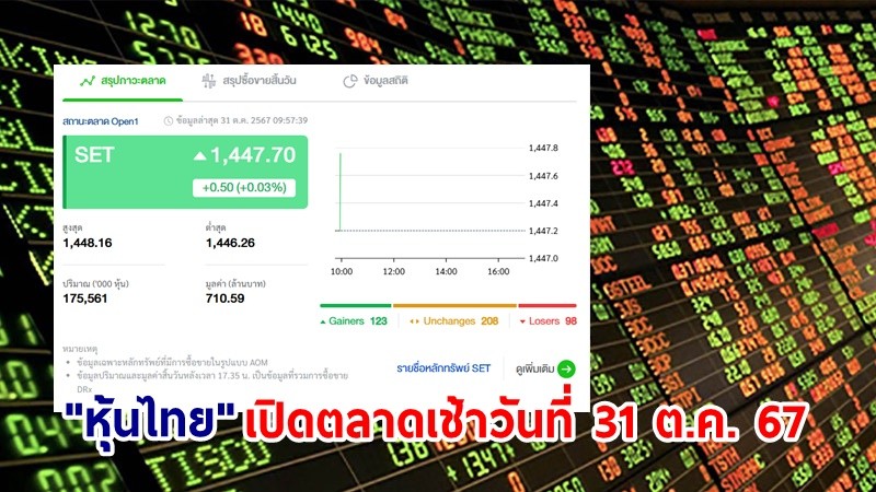 "หุ้นไทย" เปิดตลาดเช้าวันที่ 31 ต.ค.67 อยู่ที่ระดับ 1,447.70 จุด เปลี่ยนแปลง 0.50 จุด