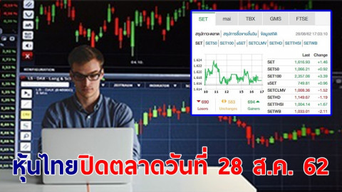 "หุ้นไทย" ปิดตลาดวันที่ 28 ส.ค. 62 อยู่ที่ระดับ 1,616.93 จุด เปลี่ยนแปลง +1.46 จุด
