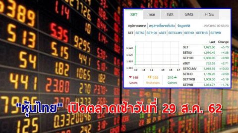 "หุ้นไทย" เปิดตลาดเช้าวันที่ 29 ส.ค. 62 อยู่ที่ระดับ 1,622.66 จุด เปลี่ยนแปลง +5.73 จุด