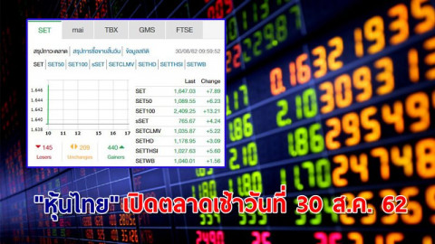 "หุ้นไทย" เปิดตลาดเช้าวันที่ 30 ส.ค. 62 อยู่ที่ระดับ 1,647.03 จุด เปลี่ยนแปลง +7.89 จุด