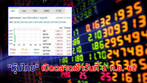 "หุ้นไทย" เปิดตลาดเช้าวันที่ 2 ก.ย. 62 อยู่ที่ระดับ 1,651.11 จุด เปลี่ยนแปลง -3.81 จุด