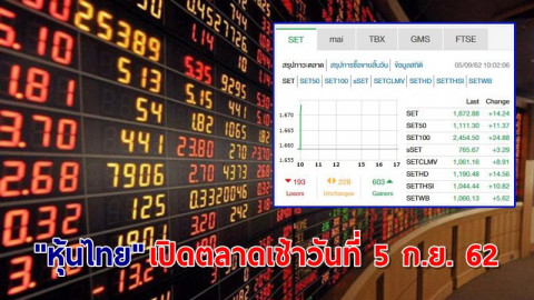 "หุ้นไทย" เปิดตลาดเช้าวันที่ 5 ก.ย. 62 อยู่ที่ระดับ 1,672.88 จุด เปลี่ยนแปลง +14.24 จุด