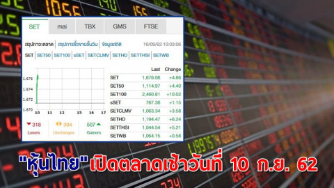 "หุ้นไทย" เปิดตลาดเช้าวันที่ 10 ก.ย. 62 อยู่ที่ระดับ 1,676.08 จุด เปลี่ยนแปลง +4.86 จุด