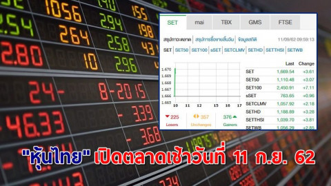 "หุ้นไทย" เปิดตลาดเช้าวันที่ 11 ก.ย. 62 อยู่ที่ระดับ 1,669.54  จุด เปลี่ยนแปลง +3.61 จุด