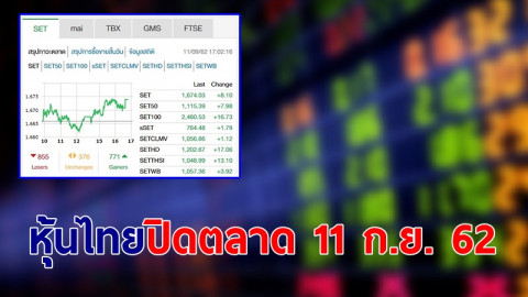 หุ้นไทย ปิดตลาดวันที่ 11 ก.ย. 62 อยู่ที่ระดับ 1,674.03 จุด เปลี่ยนแปลง +8.10 จุด
