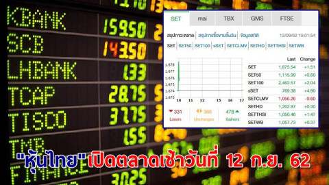 "หุ้นไทย" เปิดตลาดเช้าวันที่ 12 ก.ย. 62 อยู่ที่ระดับ 1,675.54 จุด เปลี่ยนแปลง +1.51จุด
