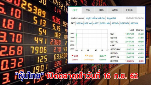 "หุ้นไทย" เปิดตลาดเช้าวันที่ 16 ก.ย. 62 อยู่ที่ระดับ 1,667.28 จุด เปลี่ยนแปลง +5.32 จุด