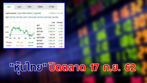 "หุ้นไทย" ปิดตลาดวันที่ 17 ก.ย. 62 อยู่ที่ระดับ 1,663.93 จุด เปลี่ยนแปลง +1.00 จุด