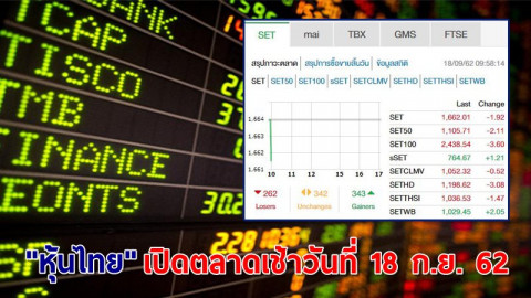 หุ้นไทย" เปิดตลาดเช้าวันที่ 18 ก.ย. 62 อยู่ที่ระดับ 1,662.01 จุด เปลี่ยนแปลง -1.92 จุด