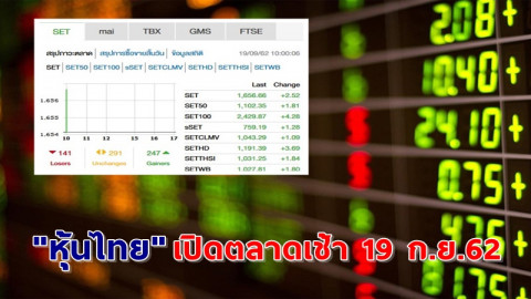 หุ้นไทย" เปิดตลาดเช้าวันที่ 19 ก.ย. 62 อยู่ที่ระดับ 1,656.66 จุด เปลี่ยนแปลง +2.52 จุด